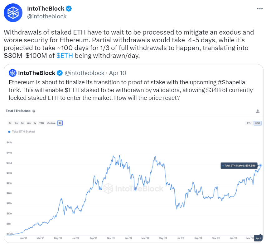 Liquid Staking after Shanghai