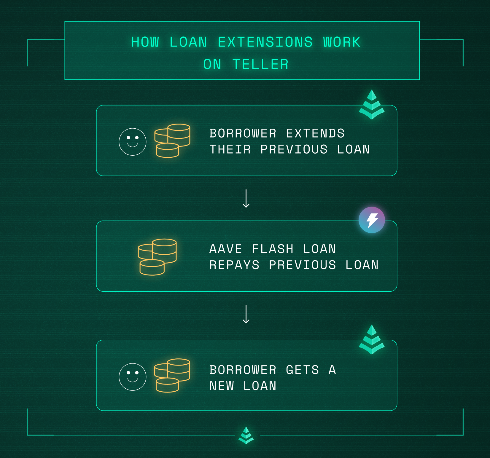 Understanding Teller's loan extensions